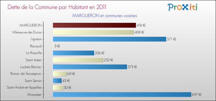 Dette par habitant de la commune en 2011 pour MARGUERON et les communes proches Comparaison de la dette par habitant de la commune en 2011 pour MARGUERON et les communes voisines