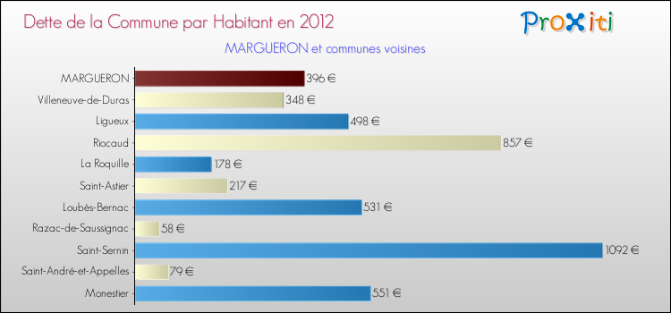 Dette par habitant de la commune en 2012 pour MARGUERON et les communes proches Comparaison de la dette par habitant de la commune en 2012 pour MARGUERON et les communes voisines