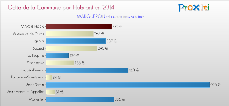 Dette par habitant de la commune en 2014 pour MARGUERON et les communes proches Comparaison de la dette par habitant de la commune en 2014 pour MARGUERON et les communes voisines