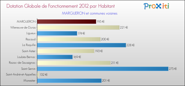 Montant des dotations globales de fonctionnement DGF par Habitant pour MARGUERON et les communes proches Comparaison des des dotations globales de fonctionnement DGF par habitant pour MARGUERON et les communes voisines