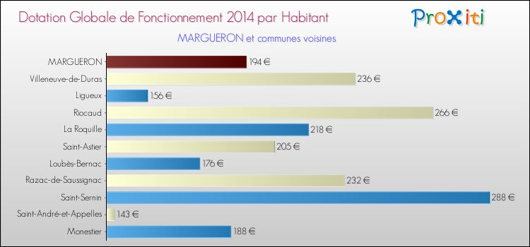 Montant des dotations globales de fonctionnement DGF par Habitant pour MARGUERON et les communes proches en 2014. Comparaison des des dotations globales de fonctionnement DGF par habitant pour MARGUERON et les communes voisines en 2014.
