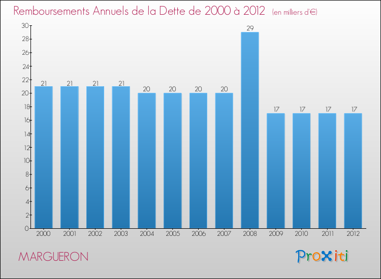 Evolution de l'annuité de la dette pour la commune de MARGUERON de 2000 à 2012 Annuités de la dette pour MARGUERON de 2000 à 2012
