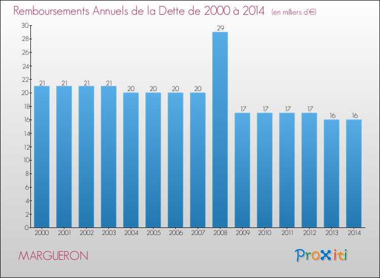 Evolution de l'annuité de la dette pour la commune de MARGUERON de 2000 à 2014 Annuités de la dette pour MARGUERON de 2000 à 2014