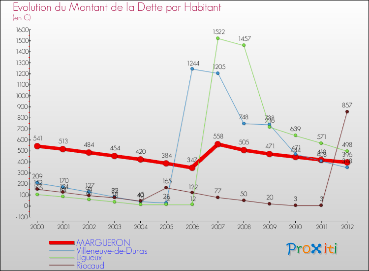 Evolution de la dette par habitant pour la commune de MARGUERON et les communes proches de 2000 à 2012 Comparaison de la dette par habitant pour MARGUERON et les communes voisines de 2000 à 2012