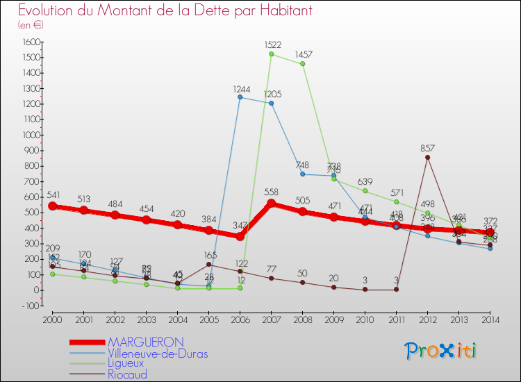 Evolution de la dette par habitant pour la commune de MARGUERON et les communes proches de 2000 à 2014 Comparaison de la dette par habitant pour MARGUERON et les communes voisines de 2000 à 2014