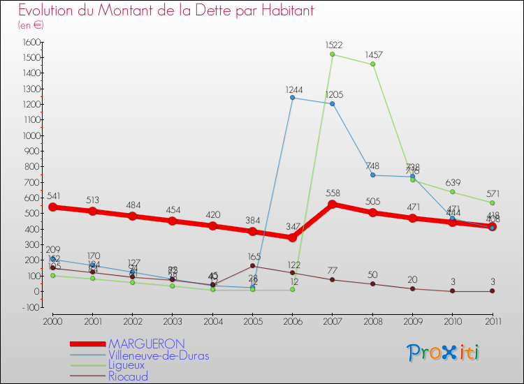 Evolution de la dette par habitant pour la commune de MARGUERON et les communes proches Comparaison de la dette par habitant pour MARGUERON et les communes voisines