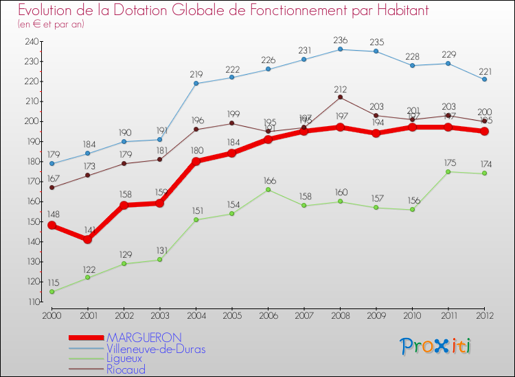 Evolution et montant de la dotation globale de fonctionnement par Habitant pour MARGUERON et les communes proches Comparaison des dotations globales de fonctionnement par habitant pour MARGUERON et les communes voisines
