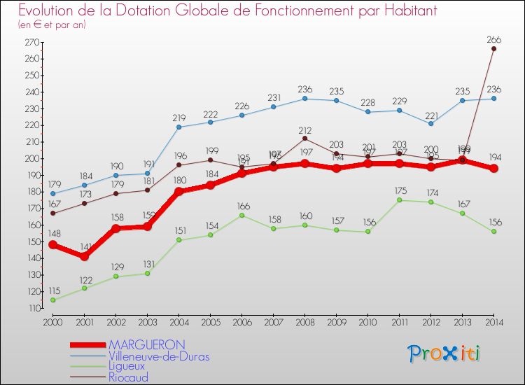 Evolution et montant de la dotation globale de fonctionnement par Habitant pour MARGUERON et les communes proches de 2000 à 2014. Comparaison des dotations globales de fonctionnement par habitant pour MARGUERON et les communes voisines de 2000 à 2014.