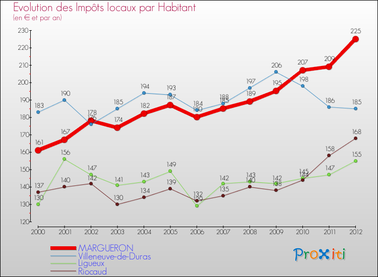 Evolution et montant des impôts locaux par Habitant pour MARGUERON et les communes proches Comparaison des impôts locaux par habitant pour MARGUERON et les communes voisines