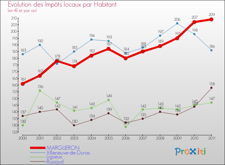 Evolution et montant des impôts locaux par Habitant pour MARGUERON et les communes proches Comparaison des impôts locaux par habitant pour MARGUERON et les communes voisines