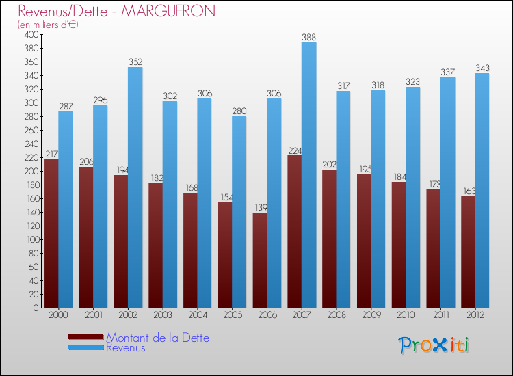 Evolution comparée de la dette et des revenus pour la commune de MARGUERON de 2000 à 2012 Comparaison de la dette et des revenus pour MARGUERON de 2000 à 2012
