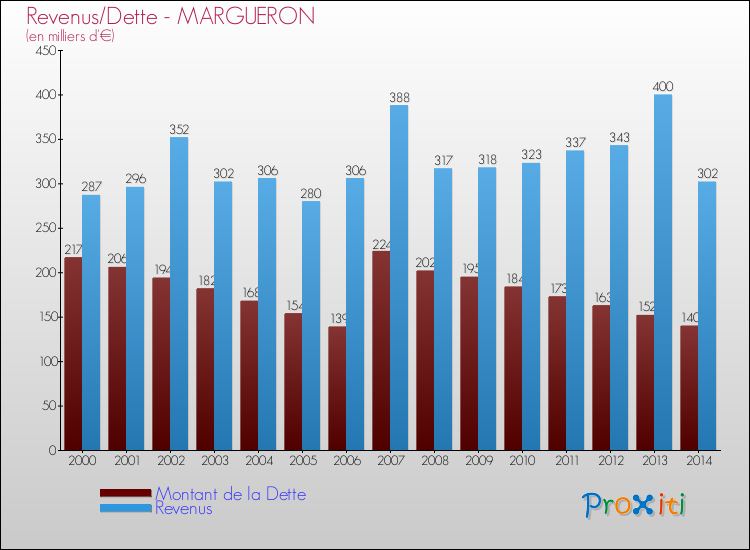 Evolution comparée de la dette et des revenus pour la commune de MARGUERON de 2000 à 2014 Comparaison de la dette et des revenus pour MARGUERON de 2000 à 2014