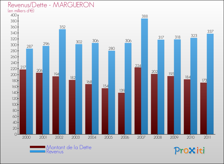 Evolution comparée de la dette et des revenus pour la commune de MARGUERON de 2000 à 2011 Comparaison de la dette et des revenus pour MARGUERON de 2000 à 2011