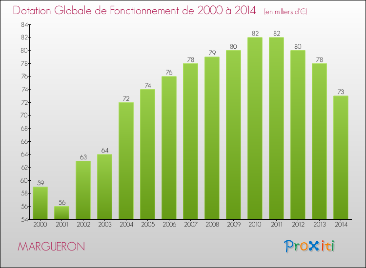 Evolution du montant de la Dotation Globale de Fonctionnement pour la commune de MARGUERON de 2000 à 2014 Evolution du montant de la Dotation Globale de Fonctionnement pour MARGUERON de 2000 à 2014
