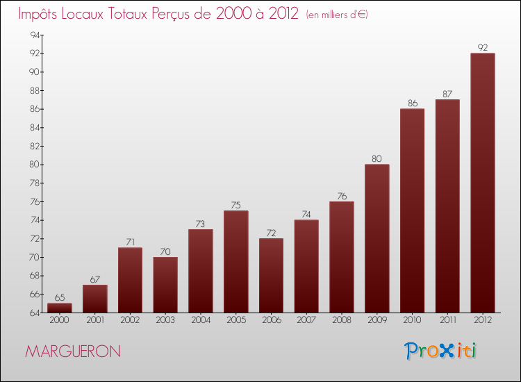 Evolution des Impôts Locaux pour la commune de MARGUERON de 2000 à 2012 Evolution des Impôts Locaux pour MARGUERON de 2000 à 2012