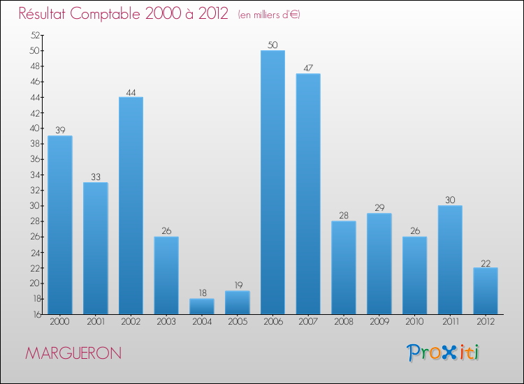 Evolution du résultat comptable pour la commune de MARGUERON de 2000 à 2012 Evolution du résultat comptable pour MARGUERON de 2000 à 2012