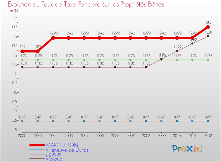 Evolution du taux de la taxe foncière sur le bati pour MARGUERON et les communes proches de 2000 à 2012 Comparaison des taux de taxe foncière sur le bati pour MARGUERON et les communes voisines de 2000 à 2012
