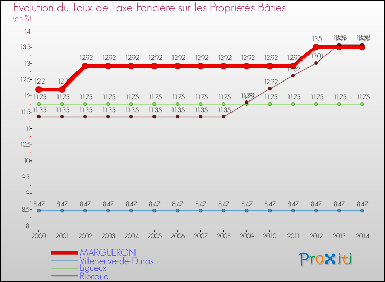 Evolution du taux de la taxe foncière sur le bati pour MARGUERON et les communes proches de 2000 à 2014 Comparaison des taux de taxe foncière sur le bati pour MARGUERON et les communes voisines de 2000 à 2014