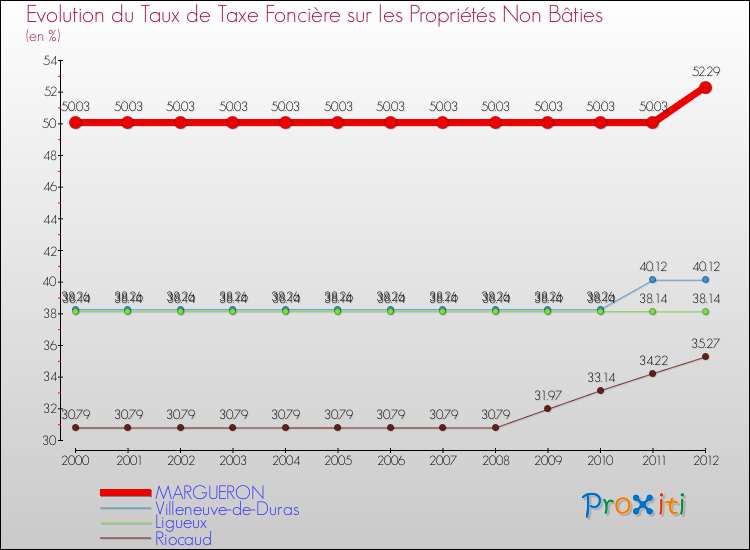 Evolution du taux de la taxe foncière sur les immeubles et terrains non batis pour MARGUERON et les communes proches de 2000 à 2012 Comparaison des taux de la taxe foncière sur les immeubles et terrains non batis pour MARGUERON et les communes voisines de 2000 à 2012