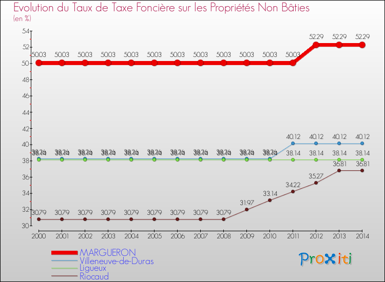 Evolution du taux de la taxe foncière sur les immeubles et terrains non batis pour MARGUERON et les communes proches de 2000 à 2014 Comparaison des taux de la taxe foncière sur les immeubles et terrains non batis pour MARGUERON et les communes voisines de 2000 à 2014