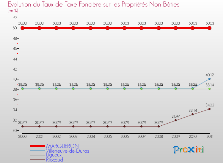 Evolution du taux de la taxe foncière sur les immeubles et terrains non batis pour MARGUERON et les communes proches Comparaison des taux de la taxe foncière sur les immeubles et terrains non batis pour MARGUERON et les communes voisines