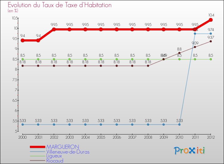 Evolution du taux de la taxe d'habitation pour MARGUERON et les communes proches Comparaison des taux de la taxe d'habitation pour MARGUERON et les communes voisines