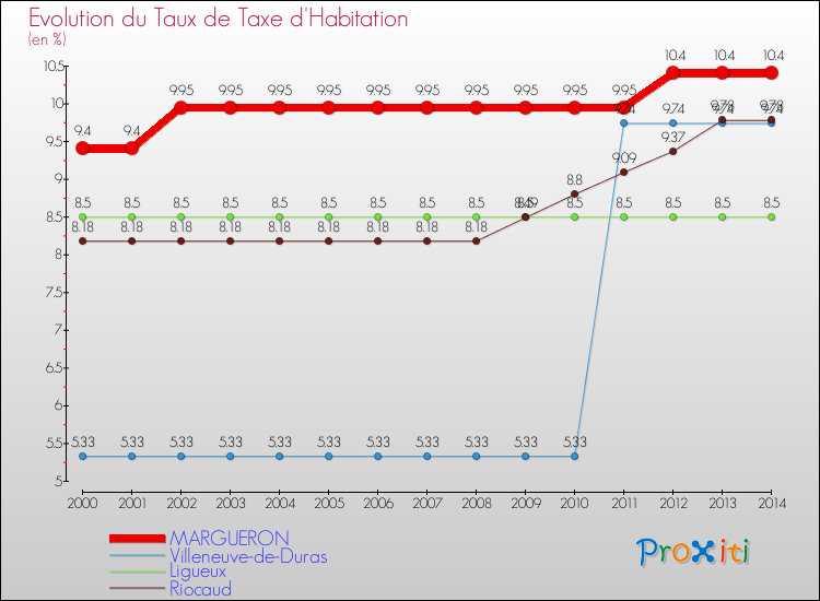 Evolution du taux de la taxe d'habitation pour MARGUERON et les communes proches de 2000 à 2014 Comparaison des taux de la taxe d'habitation pour MARGUERON et les communes voisines de 2000 à 2014