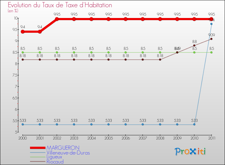 Evolution du taux de la taxe d'habitation pour MARGUERON et les communes proches Comparaison des taux de la taxe d'habitation pour MARGUERON et les communes voisines