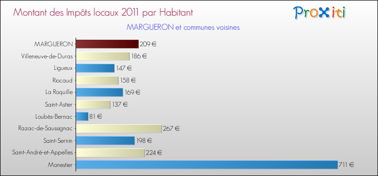Montant des impôts locaux par Habitant pour MARGUERON et les communes proches Comparaison des impôts locaux par habitant pour MARGUERON et les communes voisines