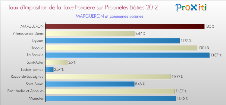Taux d'imposition de la taxe foncière sur le bati 2012 pour MARGUERON et les communes proches Comparaison des taux d'imposition de la taxe foncière sur le bati 2012 pour MARGUERON et les communes voisines