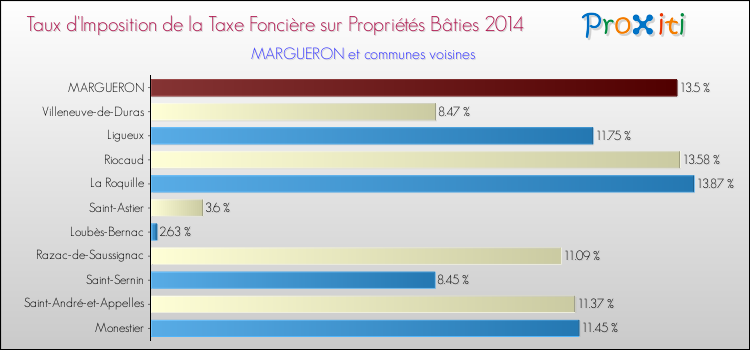Taux d'imposition de la taxe foncière sur le bati 2014 pour MARGUERON et les communes proches Comparaison des taux d'imposition de la taxe foncière sur le bati 2014 pour MARGUERON et les communes voisines