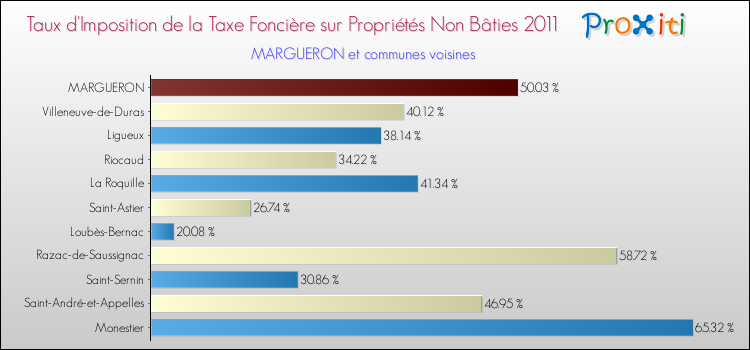 Taux d'imposition de la taxe foncière sur les immeubles et terrains non batis 2011 pour MARGUERON et les communes proches Comparaison des taux d'imposition de la taxe foncière sur les immeubles et terrains non batis 2011 pour MARGUERON et les communes voisines