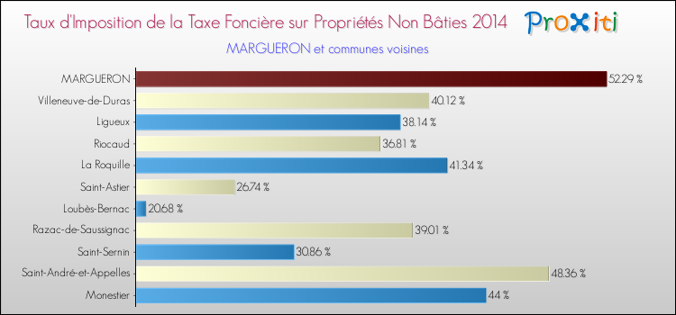 Taux d'imposition de la taxe foncière sur les immeubles et terrains non batis 2014 pour MARGUERON et les communes proches Comparaison des taux d'imposition de la taxe foncière sur les immeubles et terrains non batis 2014 pour MARGUERON et les communes voisines