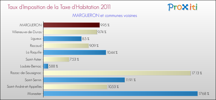 Taux d'imposition de la taxe d'habitation 2011 pour MARGUERON et les communes proches Comparaison des taux d'imposition de la taxe d'habitation 2011 pour MARGUERON et les communes voisines