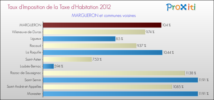 Taux d'imposition de la taxe d'habitation 2012 pour MARGUERON et les communes proches Comparaison des taux d'imposition de la taxe d'habitation 2012 pour MARGUERON et les communes voisines