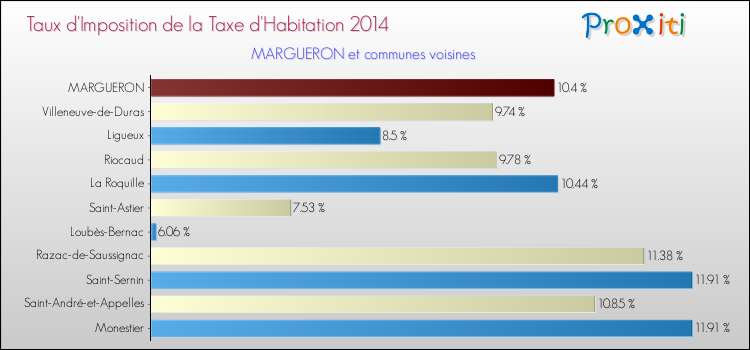 Taux d'imposition de la taxe d'habitation 2014 pour MARGUERON et les communes proches Comparaison des taux d'imposition de la taxe d'habitation 2014 pour MARGUERON et les communes voisines