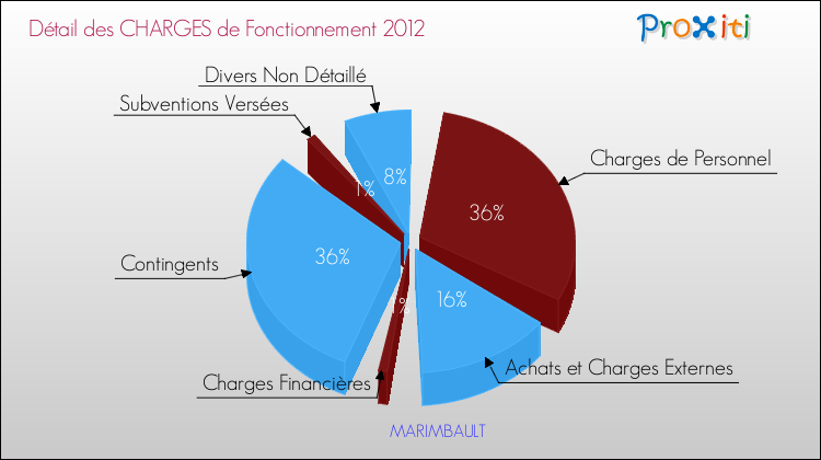 Décomposition des Charges de Fonctionnement 2012 de la commune de MARIMBAULT Charges de Fonctionnement 2012 pour la commune de MARIMBAULT
