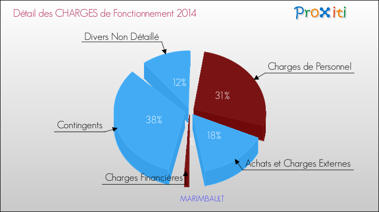 Décomposition des Charges de Fonctionnement 2014 de la commune de MARIMBAULT Charges de Fonctionnement 2014 pour la commune de MARIMBAULT