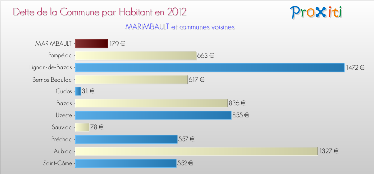 Dette par habitant de la commune en 2012 pour MARIMBAULT et les communes proches Comparaison de la dette par habitant de la commune en 2012 pour MARIMBAULT et les communes voisines
