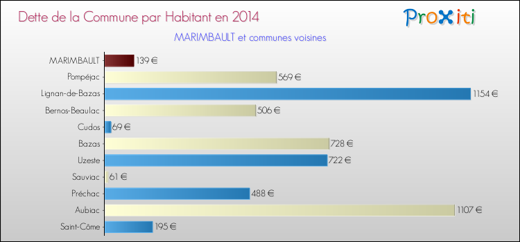 Dette par habitant de la commune en 2014 pour MARIMBAULT et les communes proches Comparaison de la dette par habitant de la commune en 2014 pour MARIMBAULT et les communes voisines