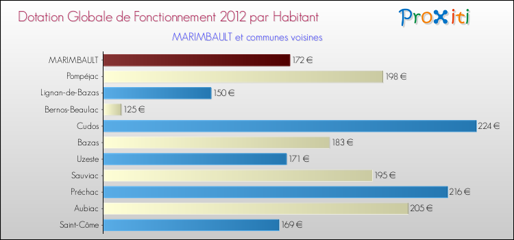 Montant des dotations globales de fonctionnement DGF par Habitant pour MARIMBAULT et les communes proches Comparaison des des dotations globales de fonctionnement DGF par habitant pour MARIMBAULT et les communes voisines