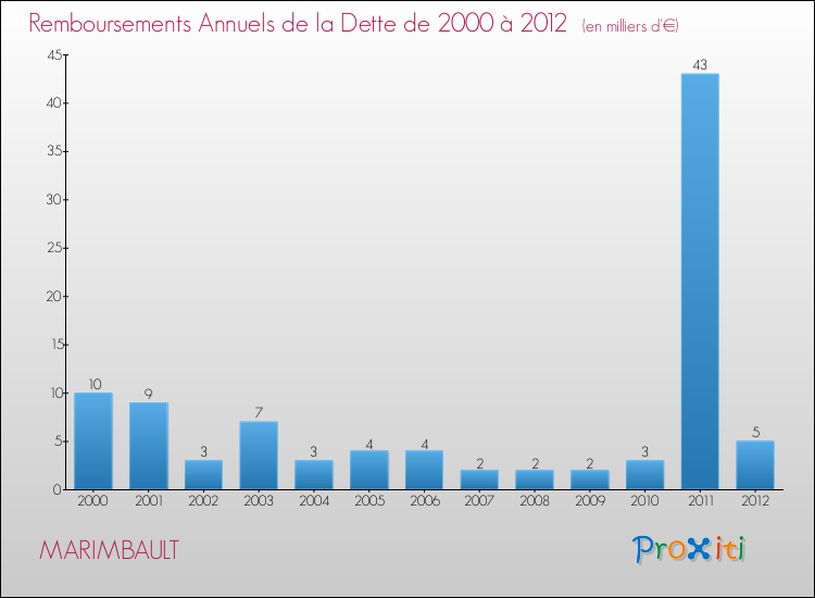 Evolution de l'annuité de la dette pour la commune de MARIMBAULT de 2000 à 2012 Annuités de la dette pour MARIMBAULT de 2000 à 2012