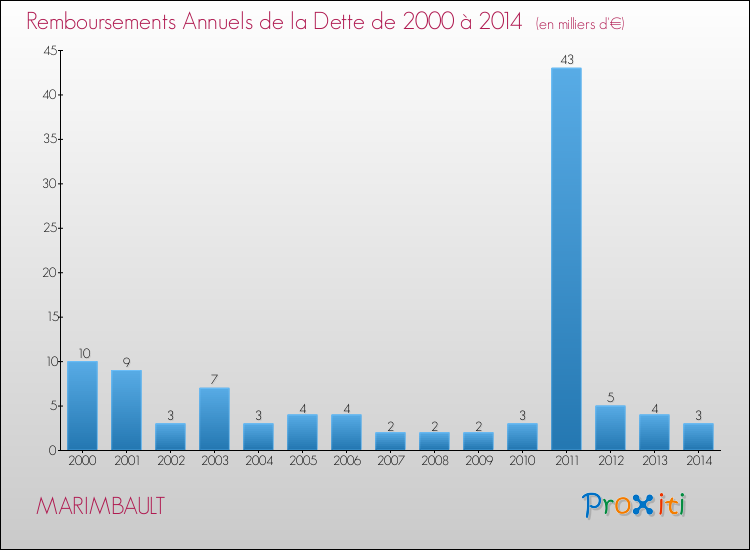Evolution de l'annuité de la dette pour la commune de MARIMBAULT de 2000 à 2014 Annuités de la dette pour MARIMBAULT de 2000 à 2014
