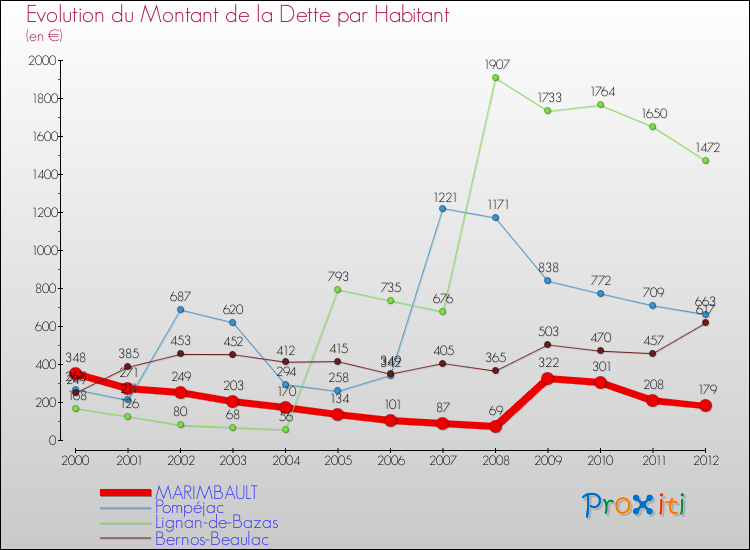 Evolution de la dette par habitant pour la commune de MARIMBAULT et les communes proches de 2000 à 2012 Comparaison de la dette par habitant pour MARIMBAULT et les communes voisines de 2000 à 2012