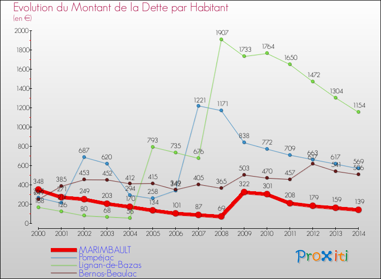 Evolution de la dette par habitant pour la commune de MARIMBAULT et les communes proches de 2000 à 2014 Comparaison de la dette par habitant pour MARIMBAULT et les communes voisines de 2000 à 2014