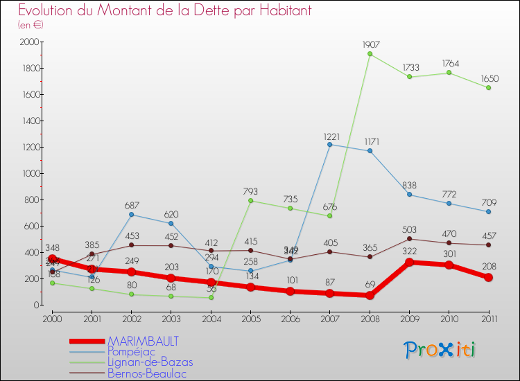 Evolution de la dette par habitant pour la commune de MARIMBAULT et les communes proches Comparaison de la dette par habitant pour MARIMBAULT et les communes voisines