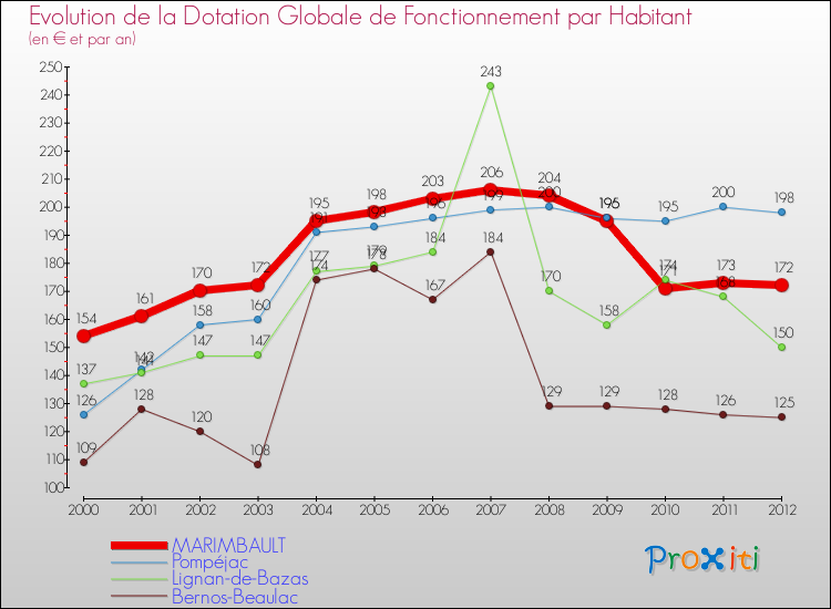 Evolution et montant de la dotation globale de fonctionnement par Habitant pour MARIMBAULT et les communes proches Comparaison des dotations globales de fonctionnement par habitant pour MARIMBAULT et les communes voisines