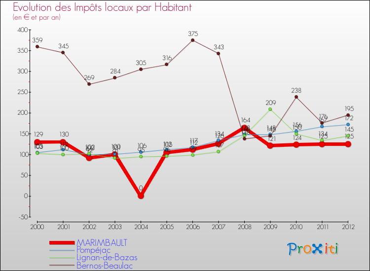 Evolution et montant des impôts locaux par Habitant pour MARIMBAULT et les communes proches Comparaison des impôts locaux par habitant pour MARIMBAULT et les communes voisines