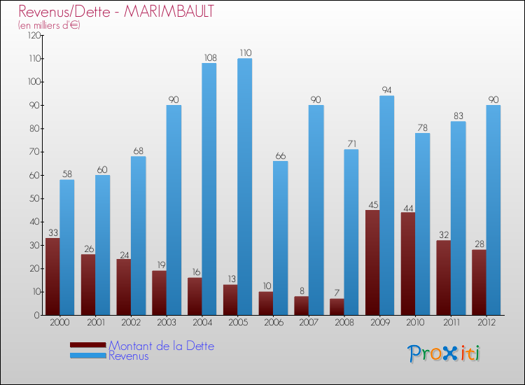 Evolution comparée de la dette et des revenus pour la commune de MARIMBAULT de 2000 à 2012 Comparaison de la dette et des revenus pour MARIMBAULT de 2000 à 2012