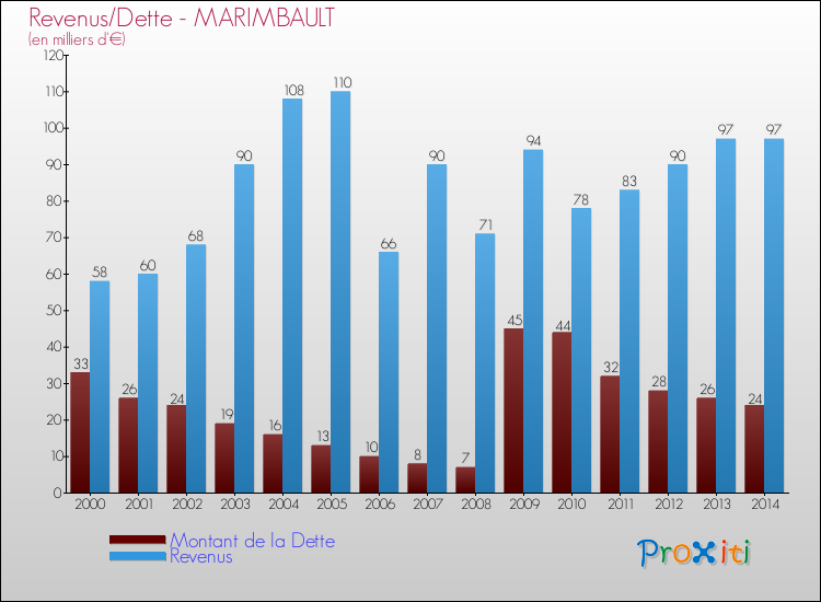 Evolution comparée de la dette et des revenus pour la commune de MARIMBAULT de 2000 à 2014 Comparaison de la dette et des revenus pour MARIMBAULT de 2000 à 2014